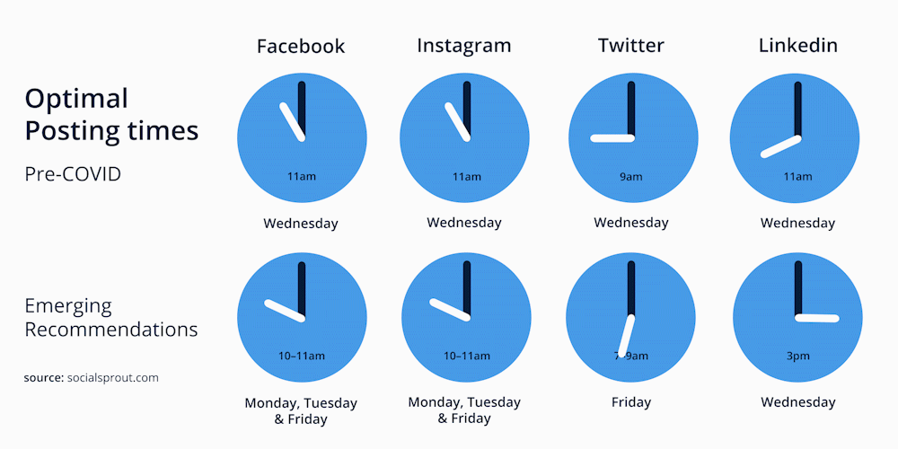 An infographic depicting optimal posting times for four social media platforms (Facebook, Instagram, Twitter, and LinkedIn). It shows pre-COVID optimal times as 11am for all platforms except Twitter, which is 9am. Post-COVID recommendations include Monday, Tuesday, and Friday for most.