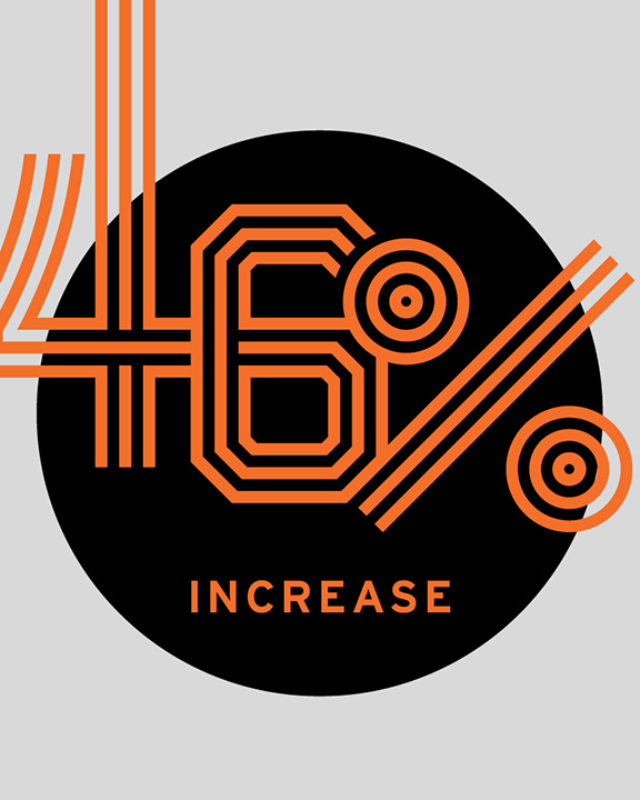 Image showing a stylized graphic with a large, orange and black number "46%" in the center against a black circle. The word "INCREASE" is written in orange below the percentage. The background is gray.