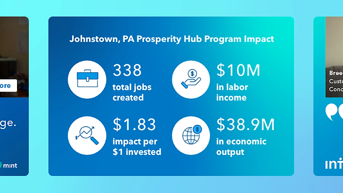 A blue graphic titled "Johnstown, PA Prosperity Hub Program Impact" presents four statistics: 338 total jobs created, $1.83 impact per $1 invested, $10M in labor income, and $38.9M in economic output.