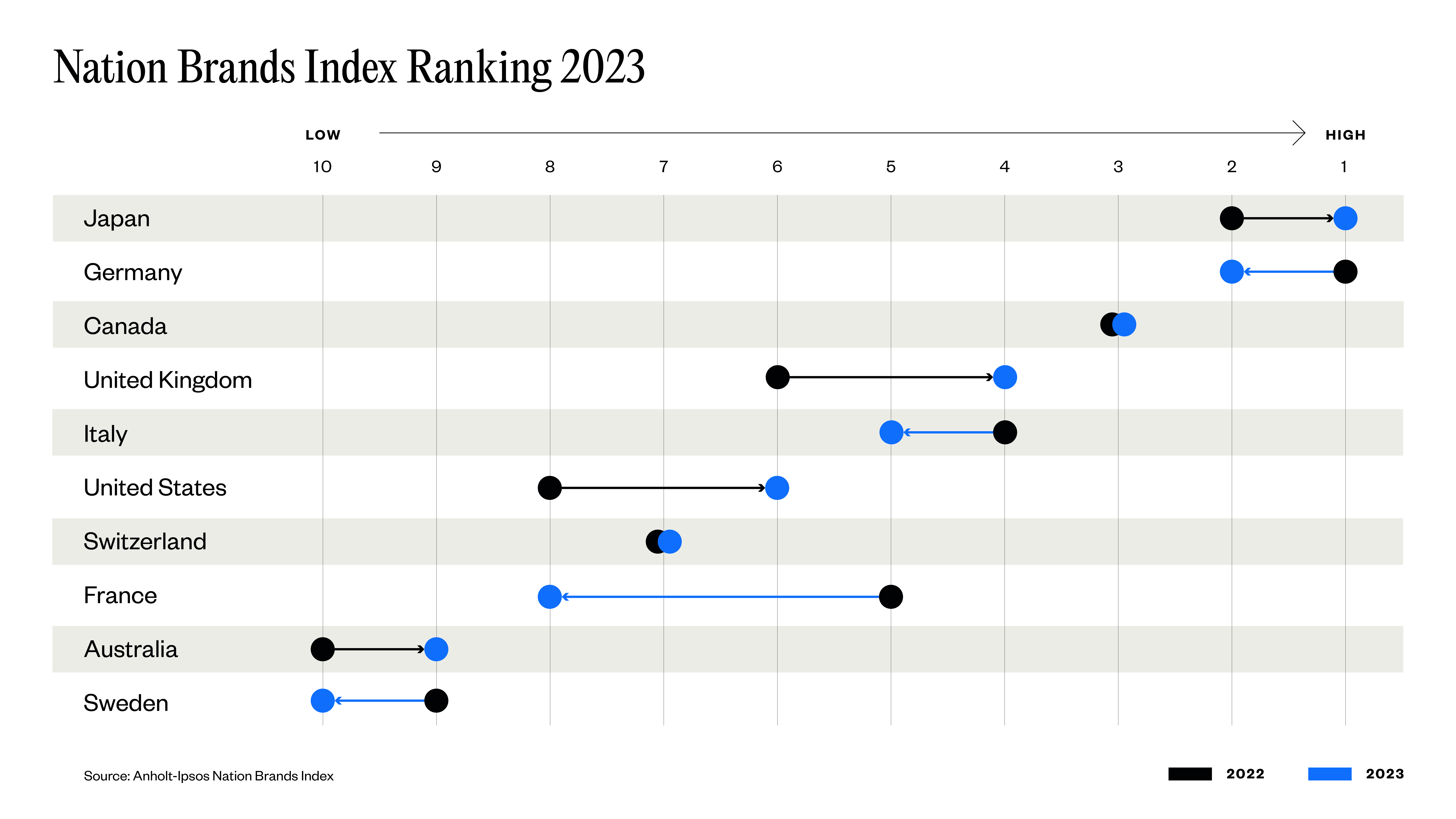 Bar chart showing Nation Brands Index Ranking 2023 for ten countries. Ranking change from 2022 to 2023 is depicted: Japan leads, followed by Germany and Canada. Sweden ranks tenth. Black dots show 2022 positions; blue shows 2023. Source noted.