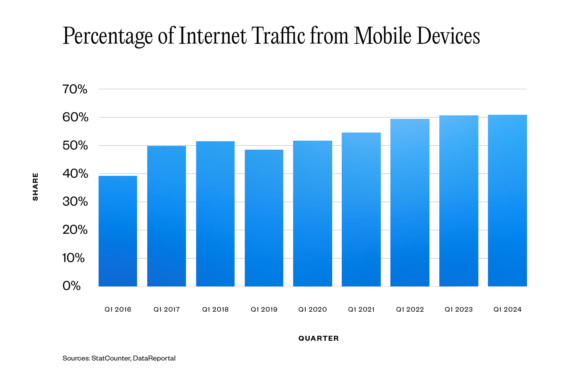 Bar chart showing the percentage of internet traffic from mobile devices by quarter from Q1 2016 to Q1 2024. It illustrates a general increase over time, starting at around 45% in Q1 2016 and reaching nearly 60% in Q1 2024.